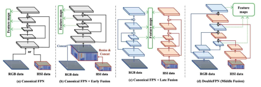 설계한 DoubleFPN방식과 기존 영상 융합 방식 및 FPN 방식의 모식도