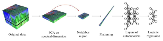 공간특성 정보기반 초분광영상 분류 기법 (Chen et al., 2014)