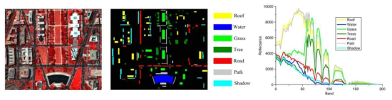 머신러닝기반 초분광 영상 내 대표 스펙트럼 추출 결과 (Zhang et al., 2015)