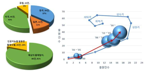 특허분석 결과