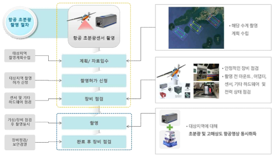 항공 초분광 촬영 단계 및 절차