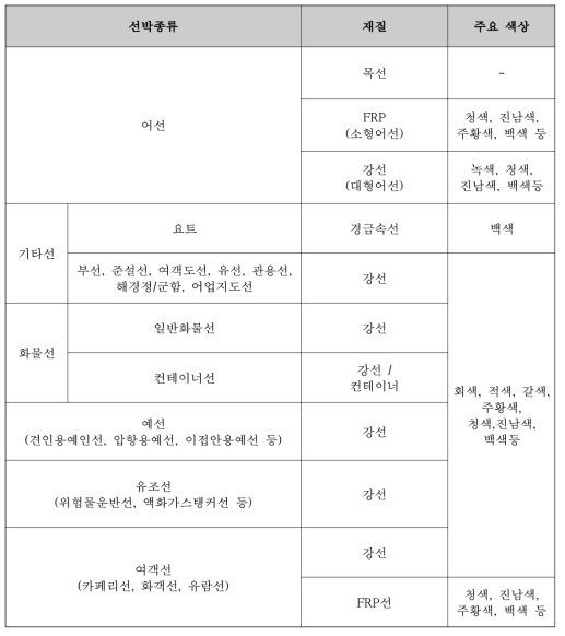 해상물체(선박) 탐지대상 종류별 재질/상태 분류