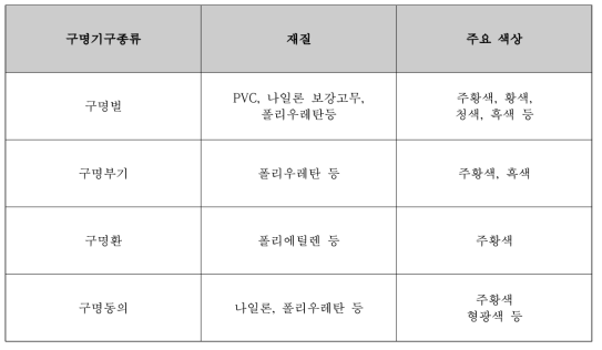 해상물체(구명기구) 탐지대상 종류별 재질/상태 분류