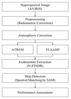 전처리 기법에 따른 항공 초분광 영상기반 해상물체 탐지 흐름도