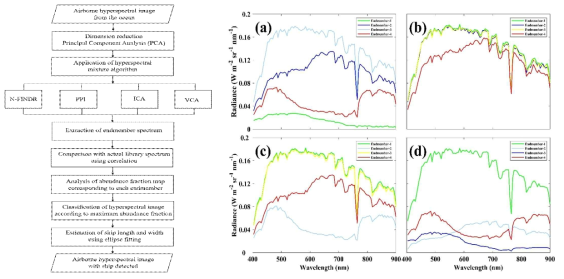 항공초분광 영상 대상 분광 분석 기법 적용 흐름도(좌) 및 분광 분석 기법별((a) N-FINDR, (b) PPI, (c) ICA, (d) VCA) 엔드멤버 산출결과(우)