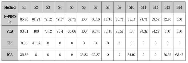 분광 분석 기법별 대상선박 탐지율(%)