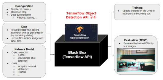 Tensorflow object detection API의 구조