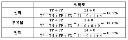 선박 및 부유물 탐지 및 식별 정확도