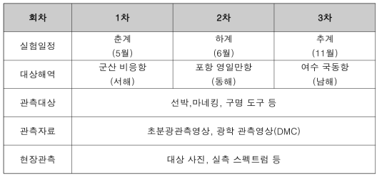 해역별 초분광 항공 실측 실험일정 수립