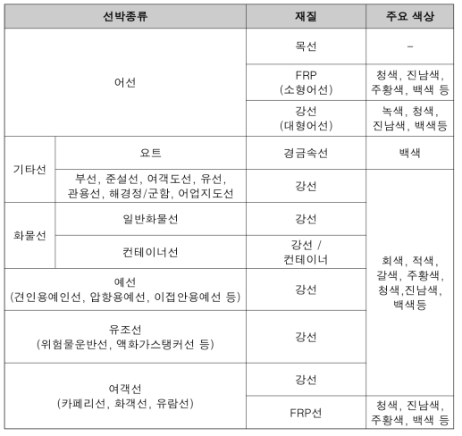 해상물체(선박) 탐지대상 종류별 재질/상태 분류