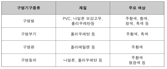 해상물체(구명기구) 탐지대상 종류별 재질/상태 분류