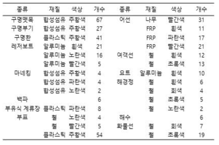 동해(동해시)에서 획득한 초분광 스펙트럼 라이브러리