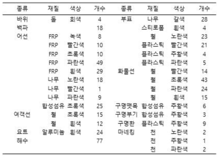 남해(여수시)에서 획득한 초분광 스펙트럼 라이브러리