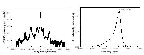 InGaAsP/InGaAsP MQW 활성층을 재성장 한 이후 측정된 HRXRD 구조와 상온 PL 데이타