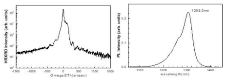 1.3um InGaAsP passive butt 재성장 이후 HRXRD(왼쪽) rocking curve와 상온에서의 PL 데이터 (오른쪽)
