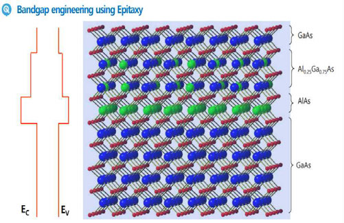 MOCVD법에 의한 밴드갭 엔지니어링 예시