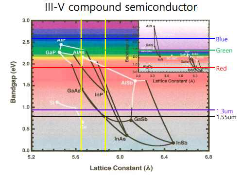 Lattice parameter vs Bandgap