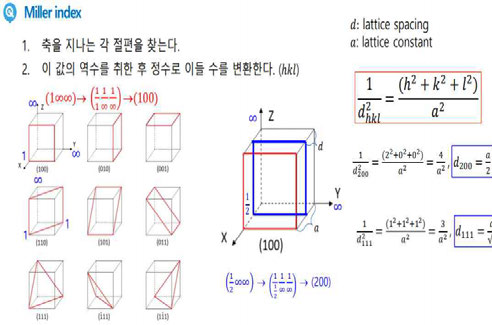 결정면 정의 및 면간 간격과 격자상수와 관계