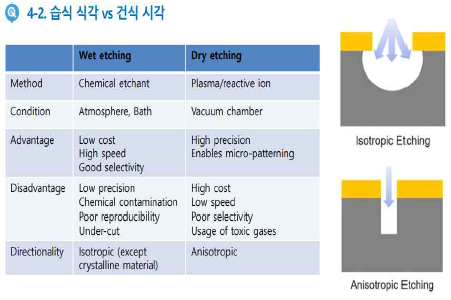 습식식각과 건식식각의 장단점