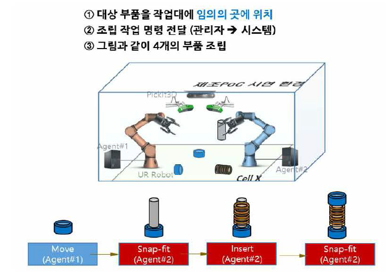 다중로봇 협업 자율 제품조립 시나리오 개념도