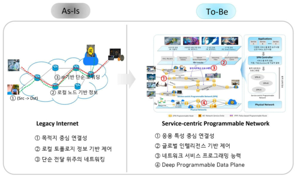 차세대 서비스 프로그래머블 네트워킹 개념도