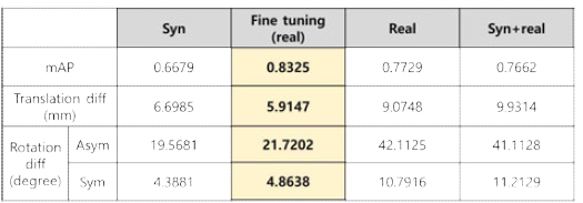 가상환경과 실환경에서의 정확도(mean Average Precision)