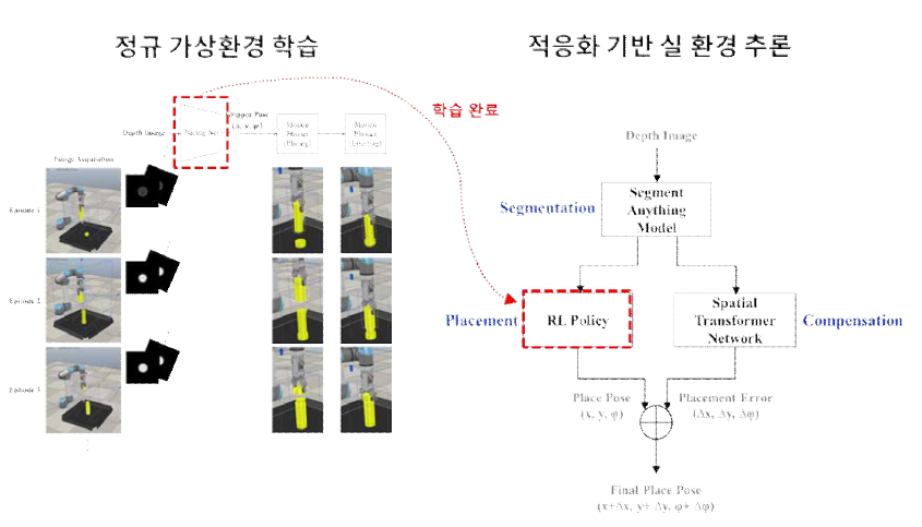 적응화 기법 적용을 통한 배치 모델 개선 구조도