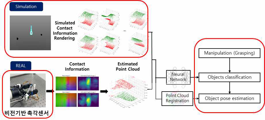 제안하는 촉각정보 기반 물체정보 추정 기술의 프레임워크