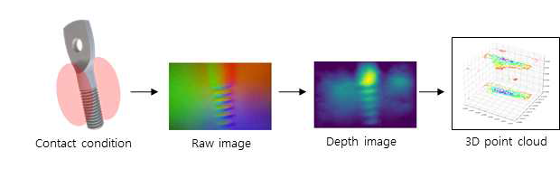 접촉 이미지로부터 3D point cloud 데이터를 생성하는 과정