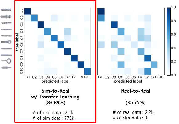 좌:실제 데이터 전이학습 후 최종적인 분류기 성능 (83.89%) / 우:실제 데이터만을 사용해 학습한 분류기 성능 (35.75%)