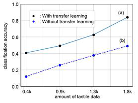 전이학습의 효율성 분석: 실제 촉각데이터 개수에 따른 분류정확도의 증가