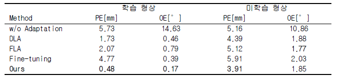 학습 형상, 미학습 형상에 대한 실환경 적응 모델 자세 추론 성능 (PE, OE는 position과 orientation에 대한 MAE를 뜻함)