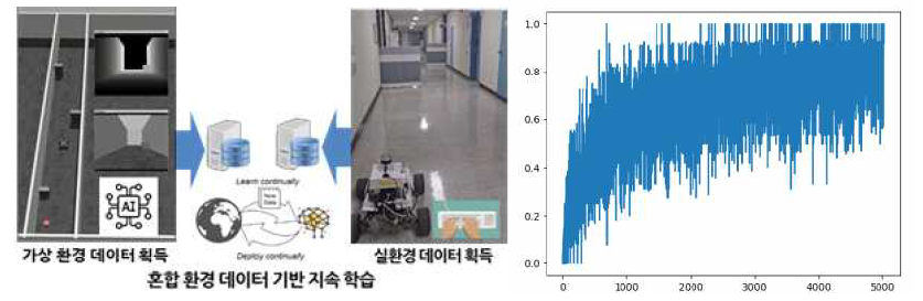 혼합 환경 데이터 획득 (좌)와 이를 통한 학습 시 iteration 대비 임무 성공률 (우)