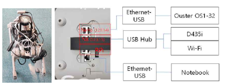 신규 구성된 4족 로봇 시스템과 하드웨어 구성도(Jetson Nano+NX)
