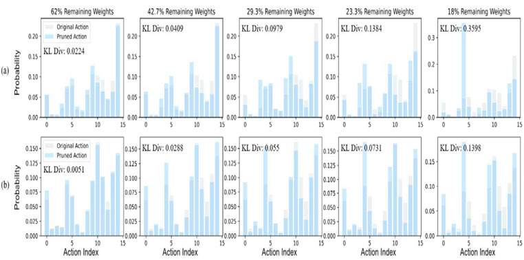 가지치기 비율별 정규화/비정규화된 모델간의 행동 분포와 KL Divergence 비교. (a) 비정규화 모델에 가지치기를 적용한 경우 (b) 정규화된 모델에 가지치기를 적용한 경우