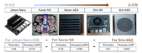 장치별 성능 비교 객체 인식 모델 추론 속도 및 정확도 정리