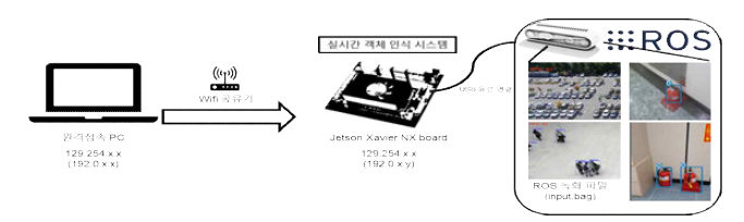 ROS 통신 지원 객체인식 시스템 개요