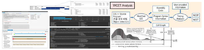 딥러닝 연산 및 스케쥴링을 위한 모니터링 시스템(좌) 및 WCET 분석 개요(우)