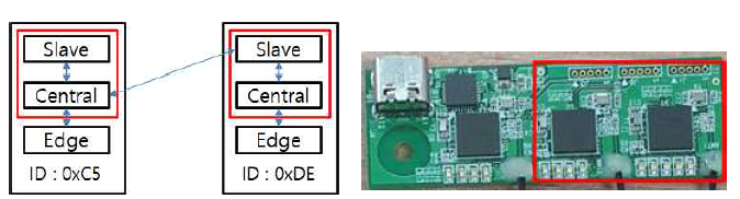 Edge 추가형 BLE 통신 모듈의 블록도(좌)와 무인기 탑재형 BLE 통신 모듈(우)