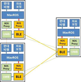 BLE ROS Proxy와 UWB ROS Proxy의 구성 블록도