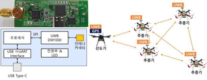 UWB 기반의 상대 거리 측정 기술