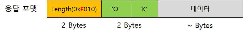 UWB 모듈의 응답 메시지 형식