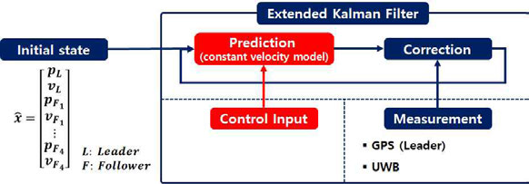 무인기 간의 위치 추정 알고리즘 구조