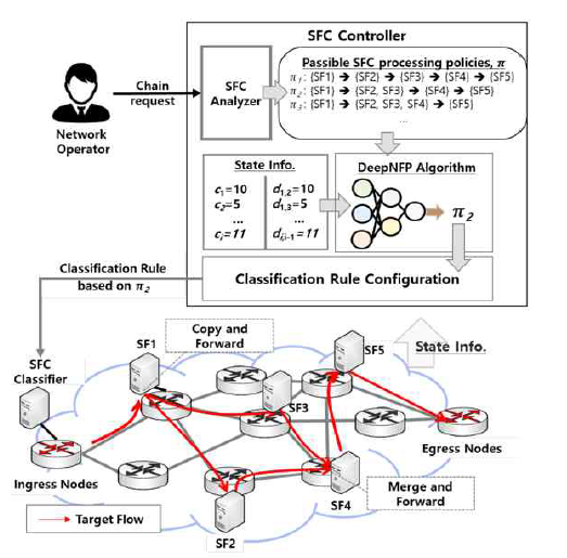 네트워크 기능 병렬 처리 기반 SFC 흐름도
