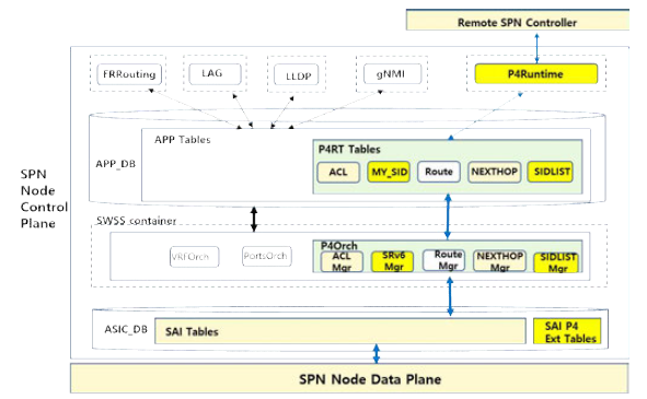 HW기반 SPN노드 제어플레인 구조