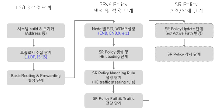 GUI 기반 SPN 컨트롤러 토폴로지 및 정책관리