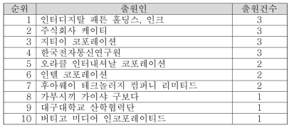 서비스 중심 네트워킹 분야 국내 출원 현황