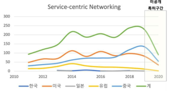 서비스 중심 네트워킹의 특허 출원 추이 *주: 2020년도에는 시기상 다수의 미공개 특허가 있을 것으로 추정됨