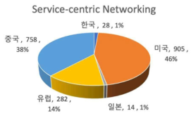 서비스 중심 네트워킹의 주요 국가별 출원 현황