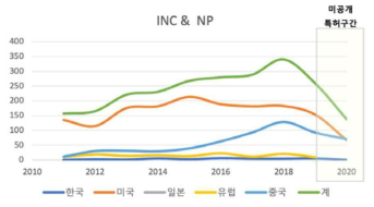 네트워크 서비스 프로그래밍 기술분야 특허 출원 추이 *주: 2020년도에는 시기상 다수의 미공개 특허가 있을 것으로 추정됨